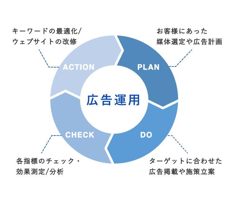 豊富な実績と柔軟な対応イメージ図