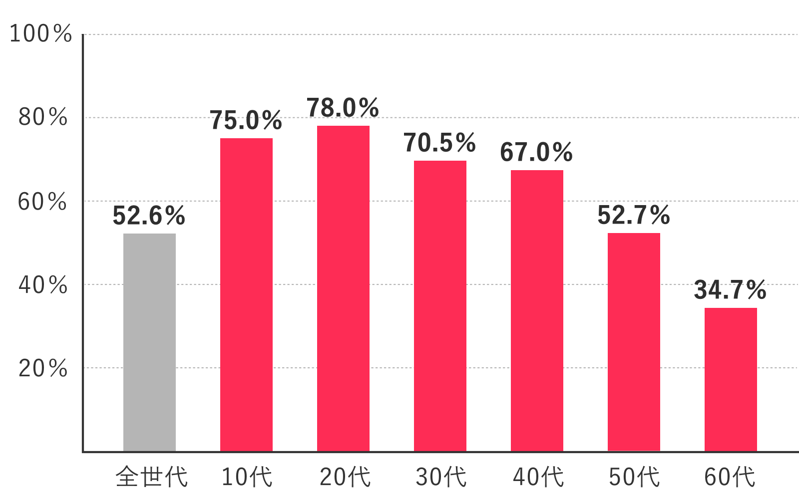 Instagramユーザー利用率（全年代・年代別）
