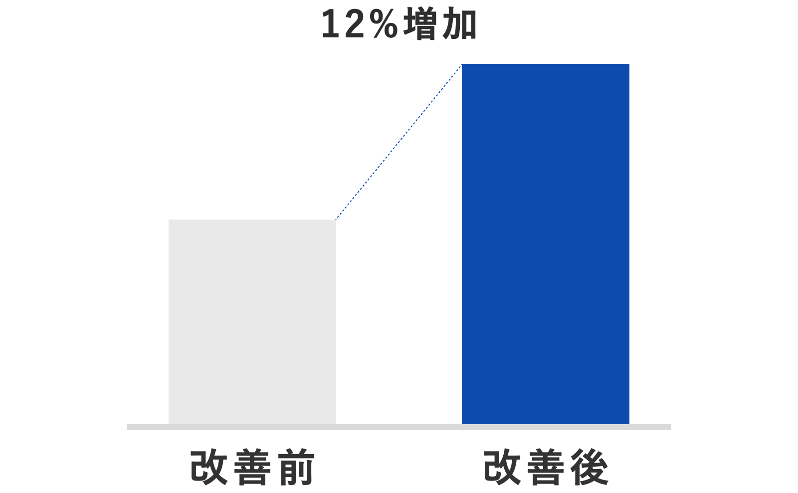 コンバージョン数増加のグラフ