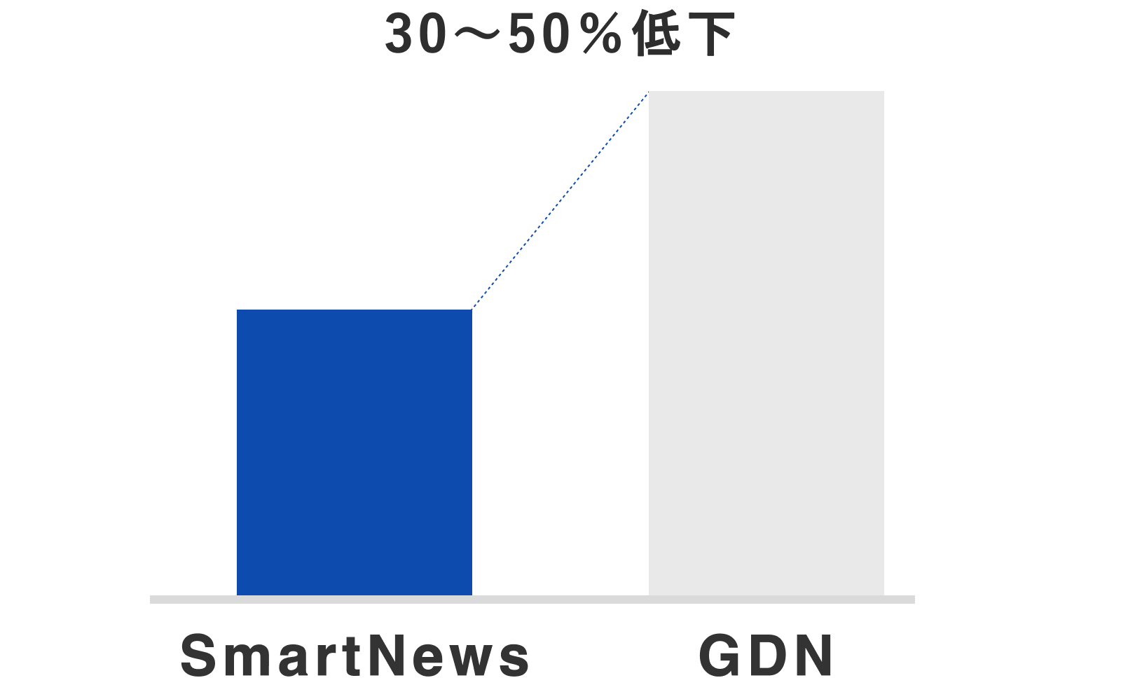 SmartNewsクリック単価イメージ画像