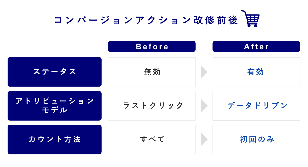 コンバージョンアクション改修前後の図