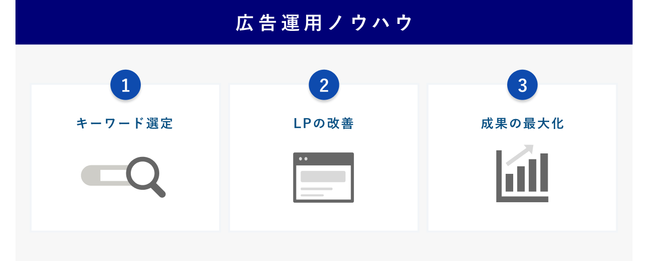 広告運用ノウハウのイメージ図