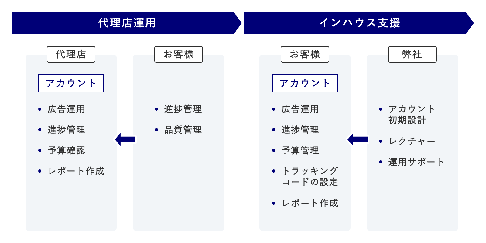 株式会社エーエルジェイ、インハウス支援成果の図