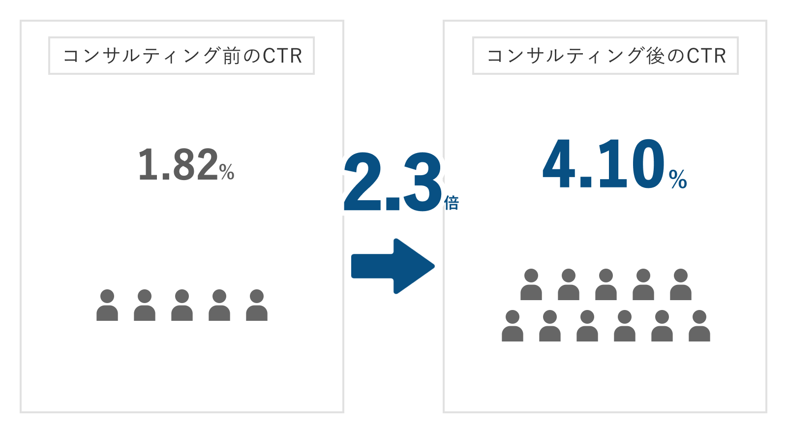 ケアコラボ株式会社様 実績比較画像