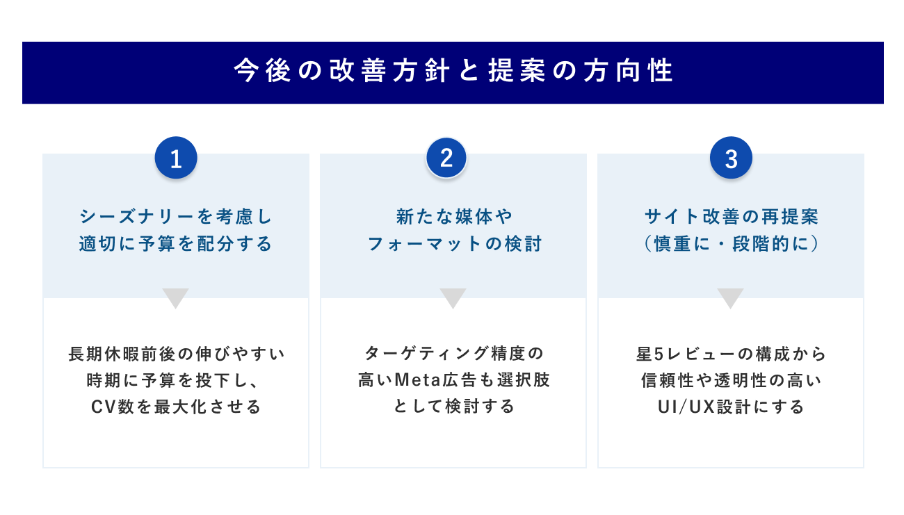 今後の改善方針と提案の方向性の図