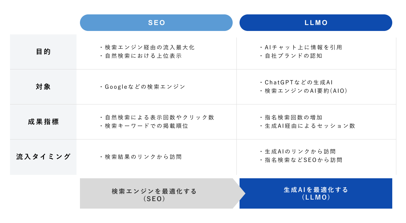 SEOとLLMOの違いの図
