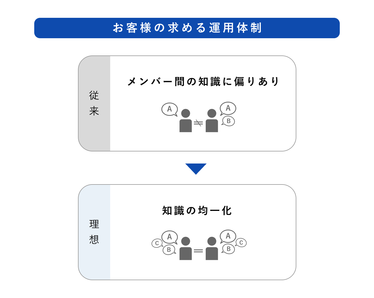 お客様の求める運用体制の図