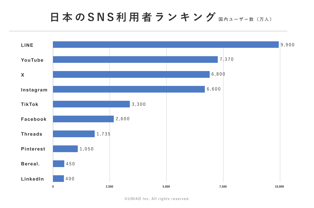 日本のSNS利用者数ランキングの図