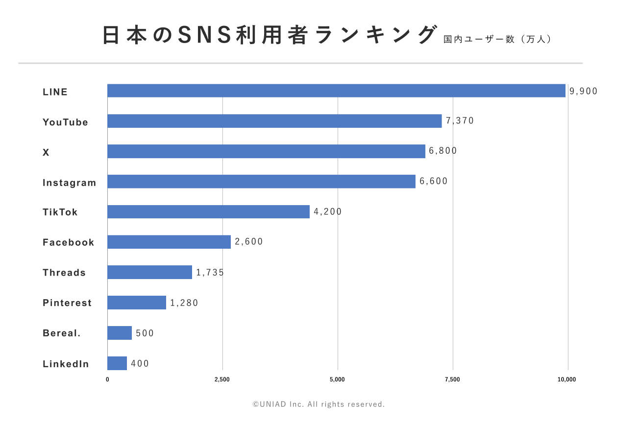 日本のSNS利用者数ランキングの図