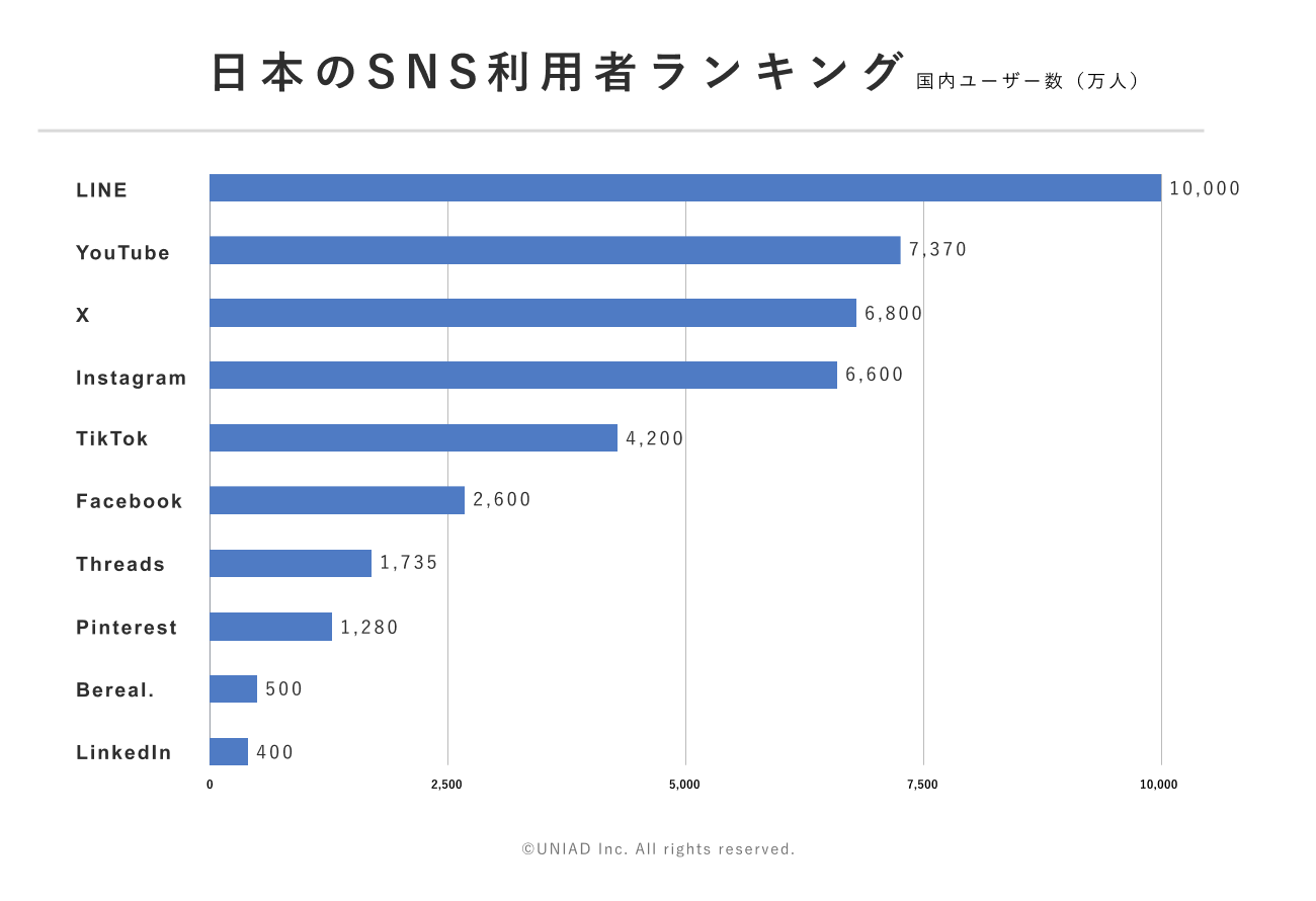 日本のSNS利用者数ランキングの図