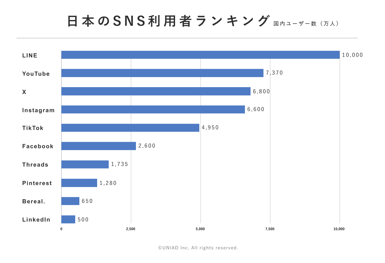 日本のSNS利用者数ランキングの図