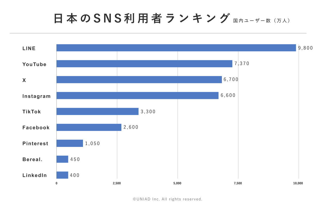 日本のSNS利用者数ランキングの図