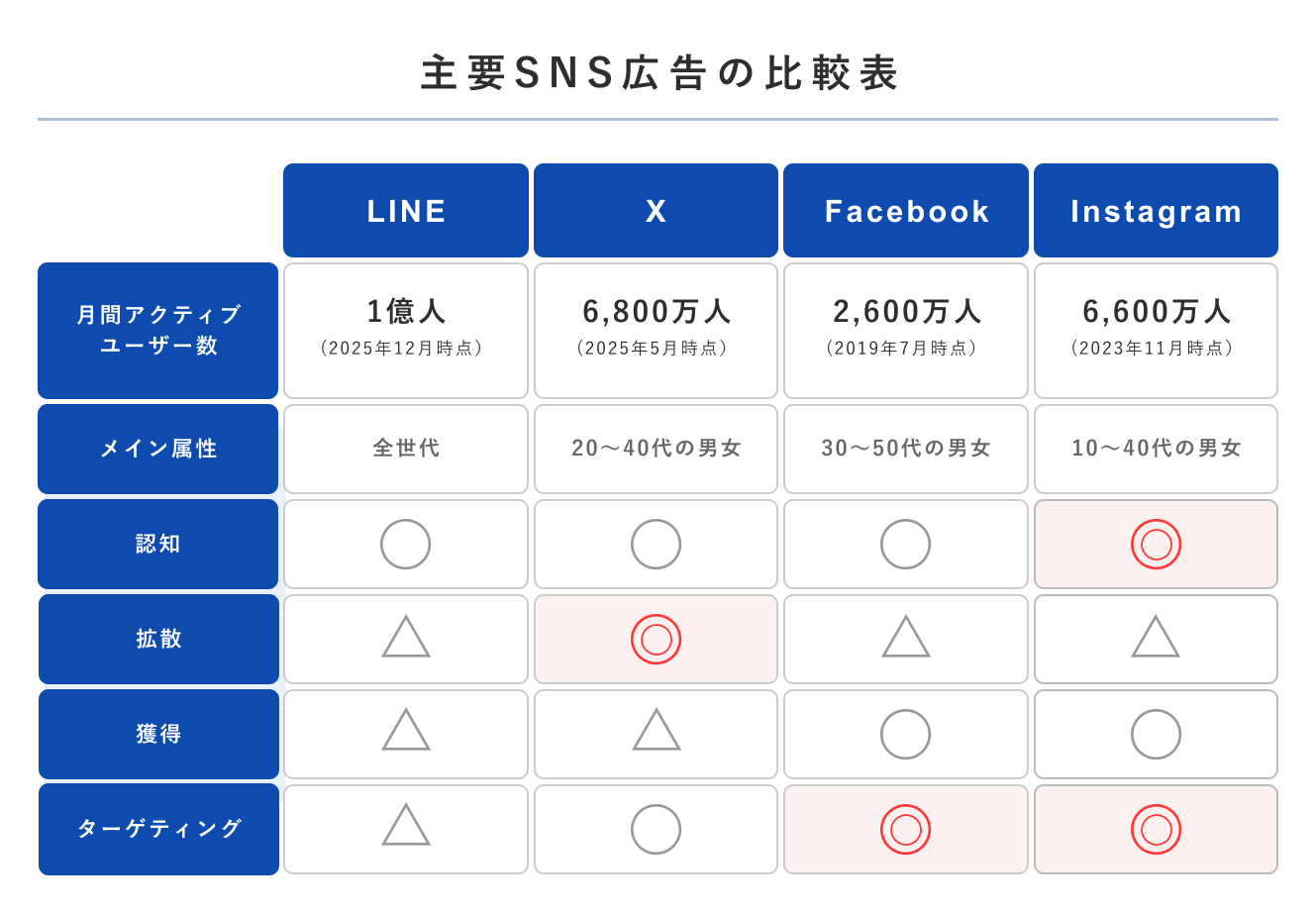 主要SNS広告の比較の図