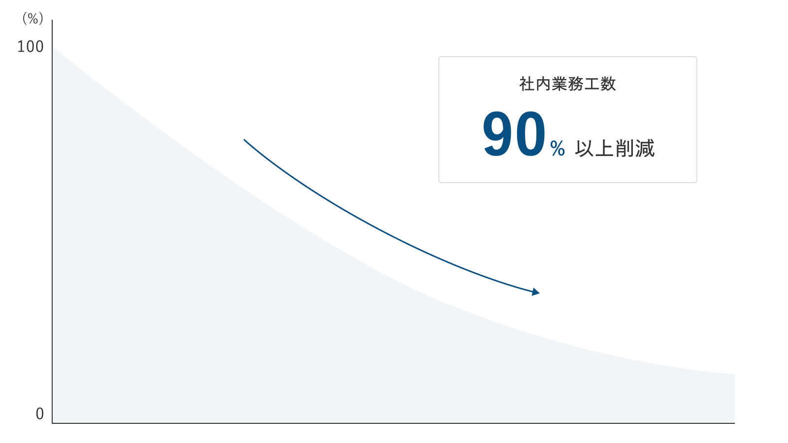 社内業務工数90％以上削減