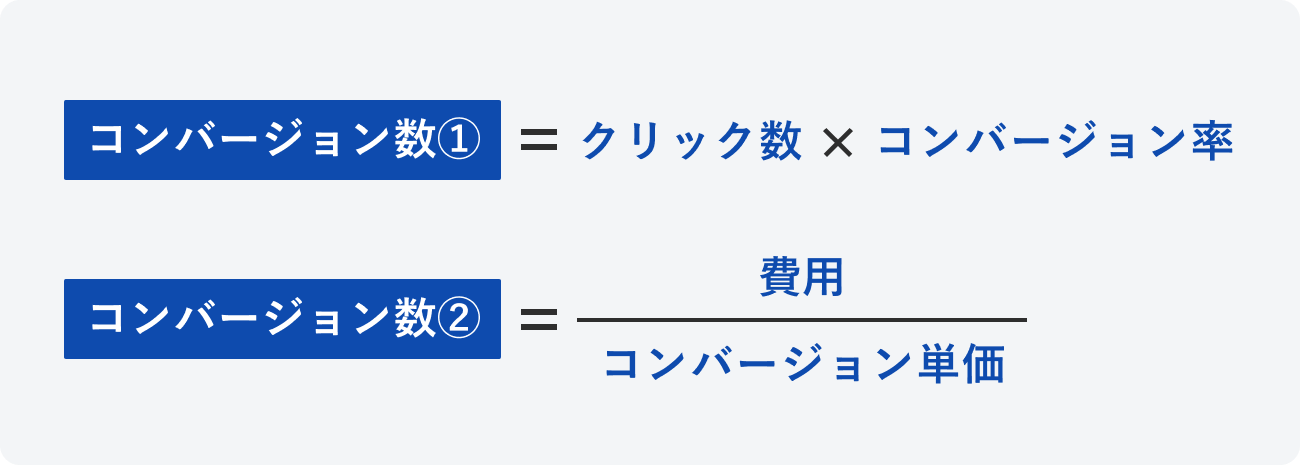 コンバージョン数の計算式の図