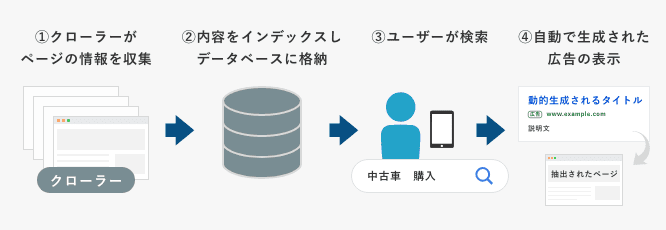 動的検索広告の仕組み