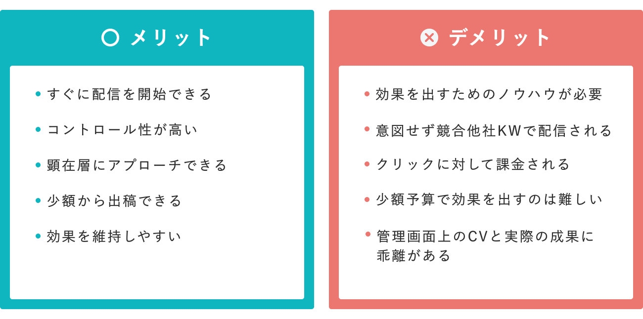 リスティング広告のメリットとデメリットの図