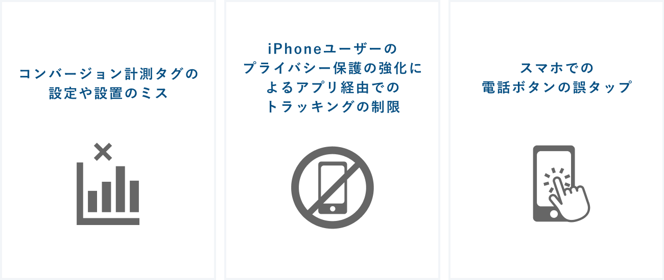管理画面上のCVと実際の成果に乖離がある場合のイメージ図