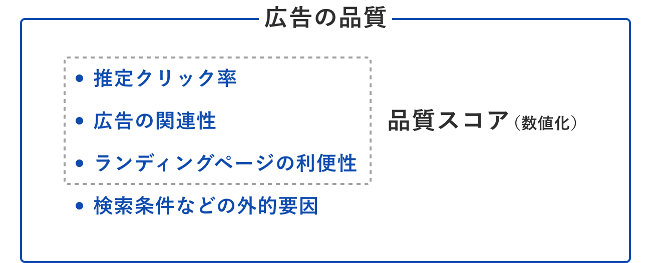 品質スコアと広告の品質の違いの図