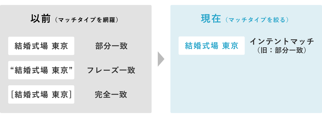 マッチタイプを1つに絞る例の図