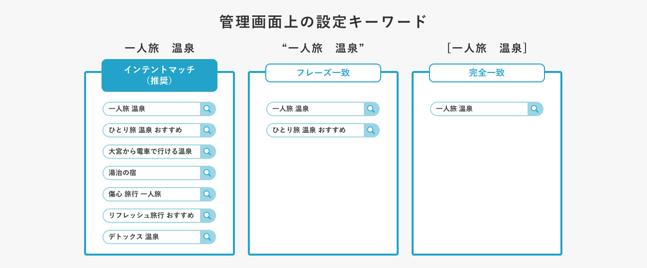マッチタイプの管理画面上の設定キーワードイメージ図