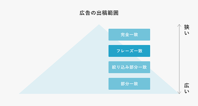 フレーズ一致の広告出稿範囲