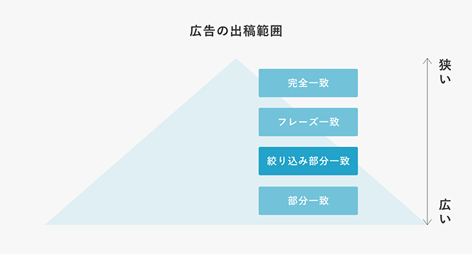 絞り込み部分一致の広告出稿範囲