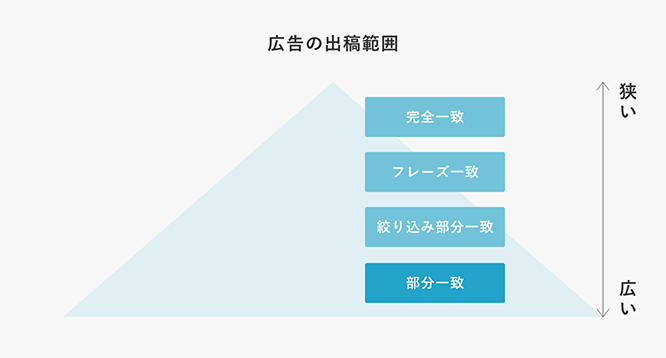 部分一致の広告出稿範囲