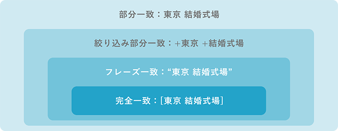 21年最新 Google広告のマッチタイプ完全ガイド 株式会社ユニアド 21年最新 Google広告のマッチタイプ完全ガイド 株式会社ユニアド