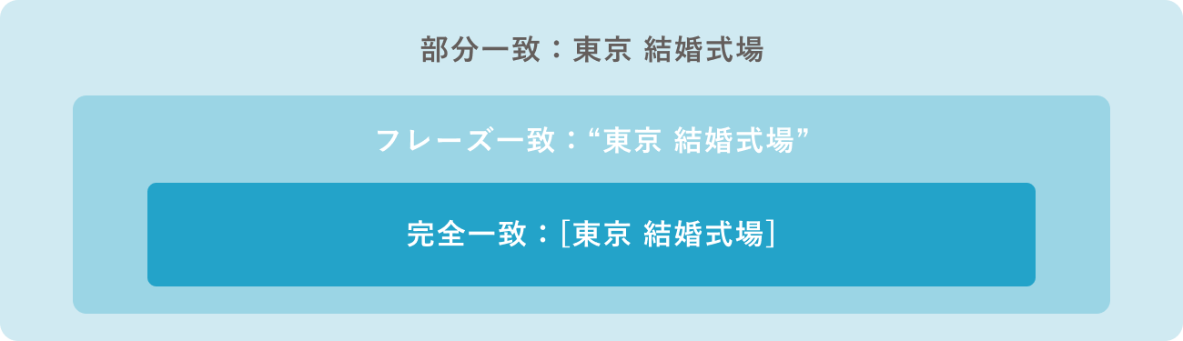 マッチタイプの出稿範囲のイメージ