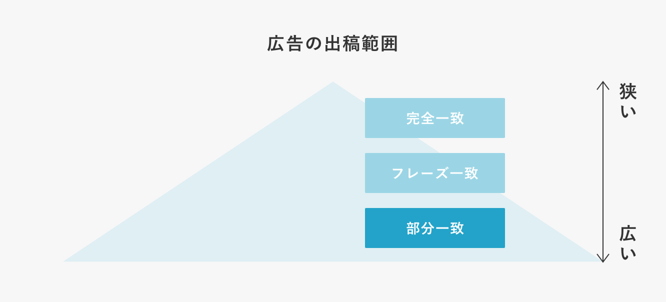 部分一致の広告出稿範囲