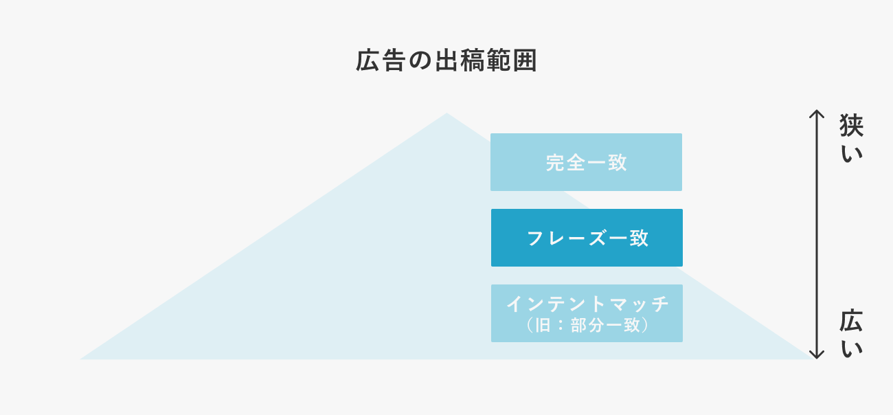 フレーズ一致の広告出稿範囲の図