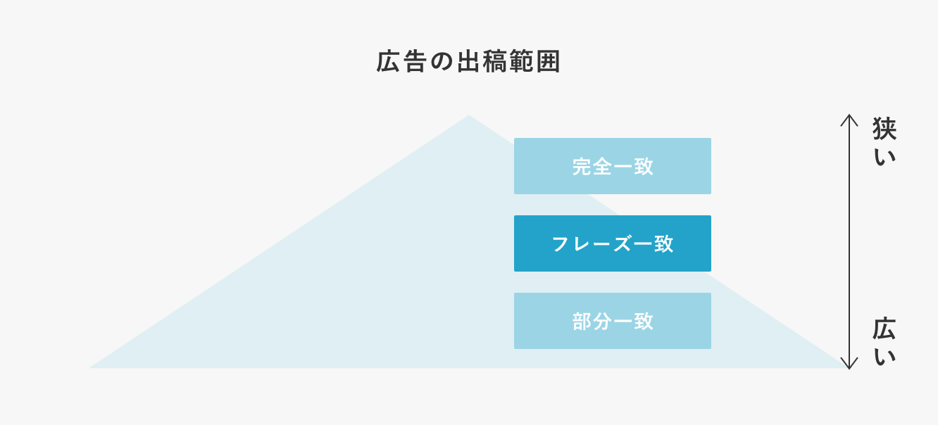 フレーズ一致の広告出稿範囲