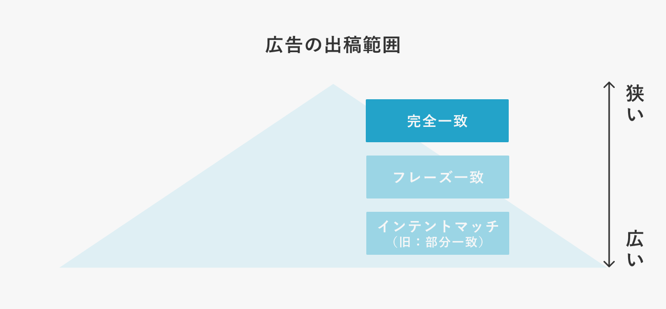 完全一致の広告出稿範囲の図