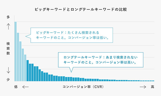 ビッグキーワードとロングテールキーワードの比較