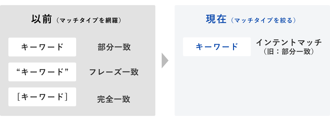 マッチタイプのまとめ方の図