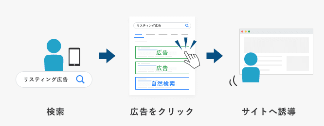 リスティング広告の流れ