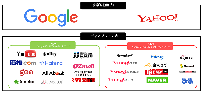 リスティング広告の出稿メディア