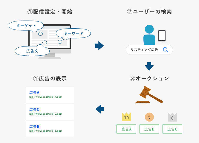 リスティング広告が表示されるまでの流れ