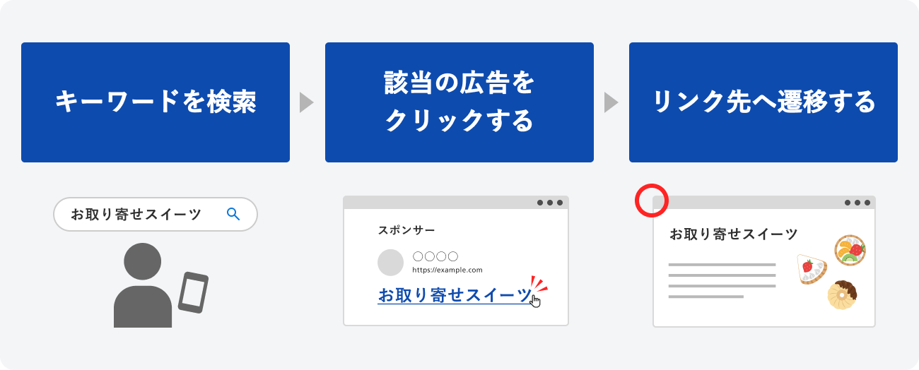 ユーザーがページに到達するまでの流れの図