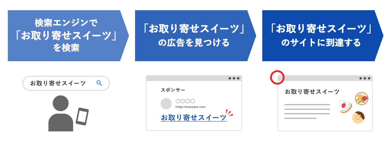 ユーザーがページに到達するまでの流れ