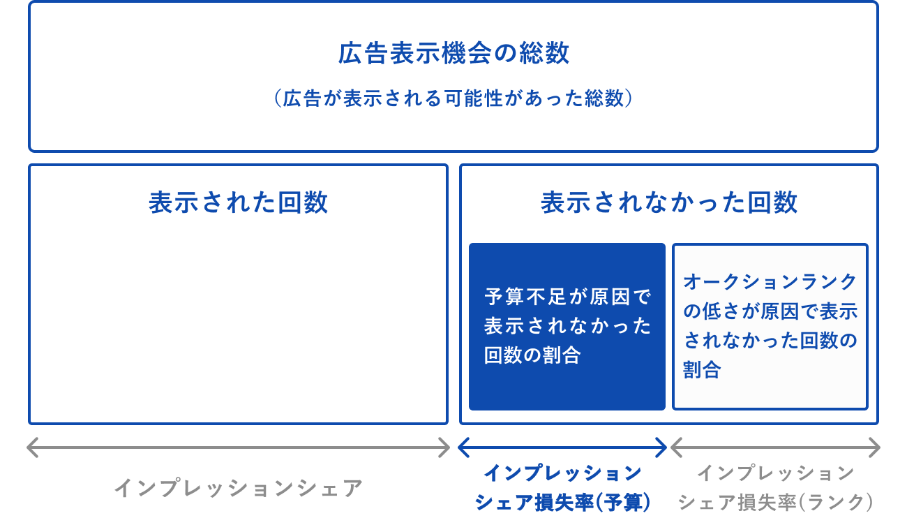 インプレッションシェ損失率(予算)の図