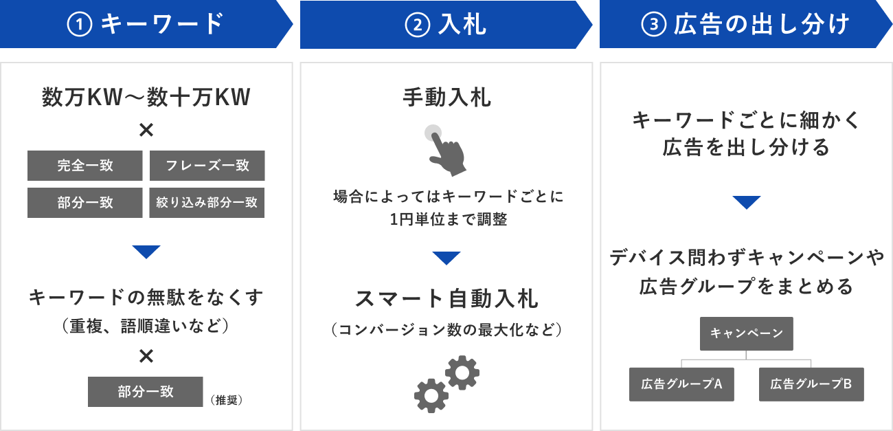 AIを活用した広告運用の図