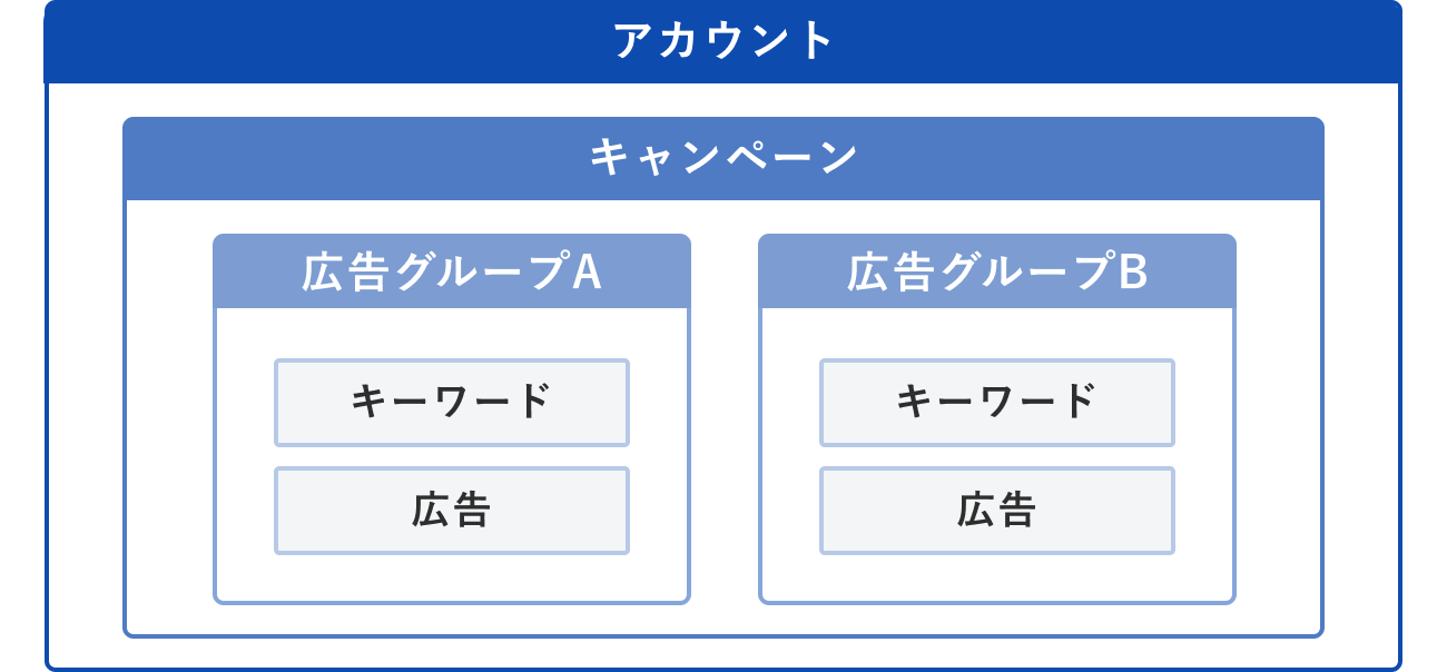 リスティング広告のアカウント構造のイメージ図