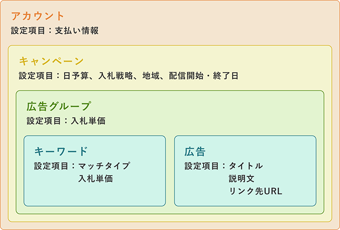 リスティング広告のアカウント構造