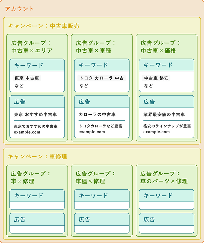 アカウント構成の例