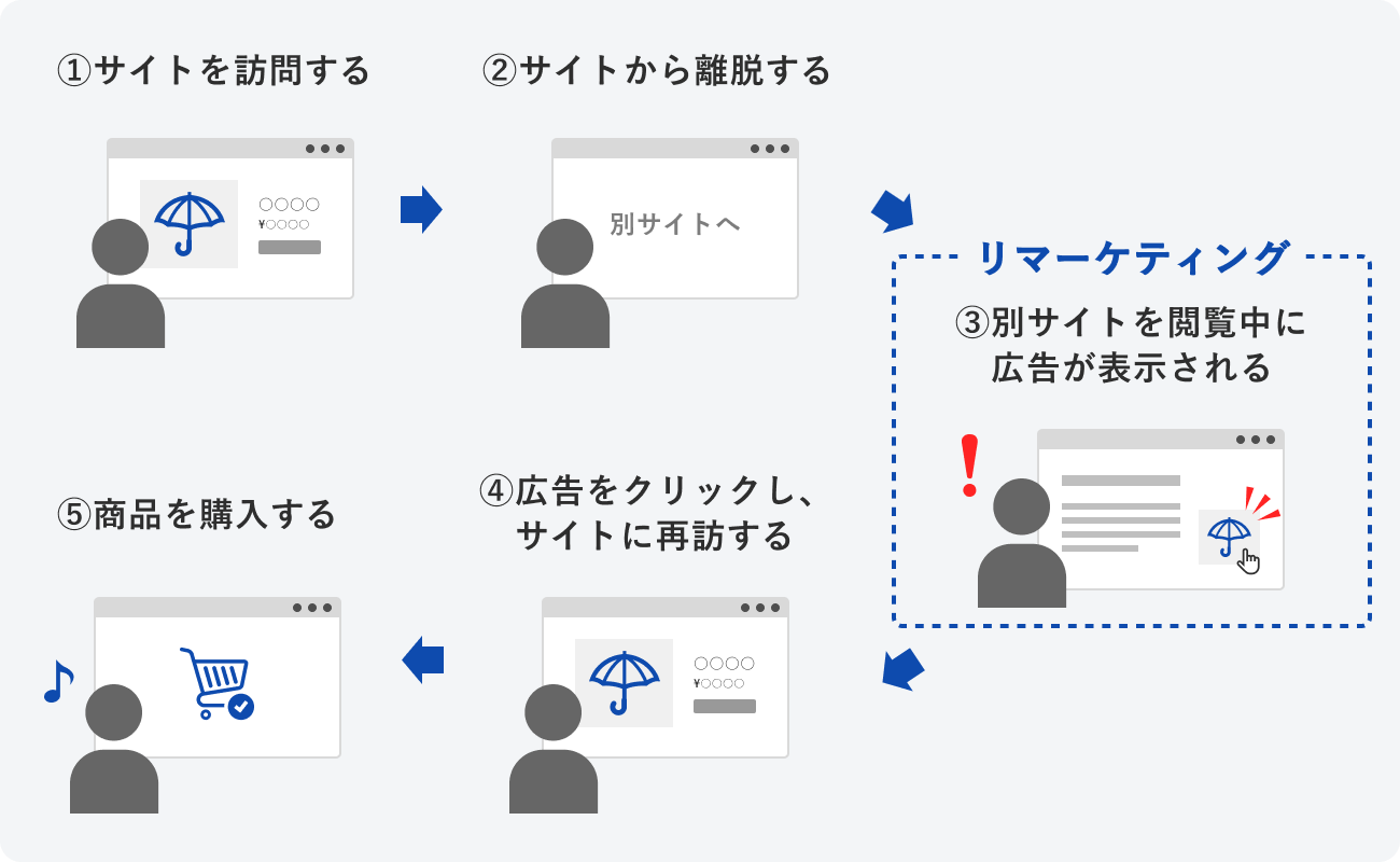 リマーケティングでユーザーが再来訪するまでの流れの図