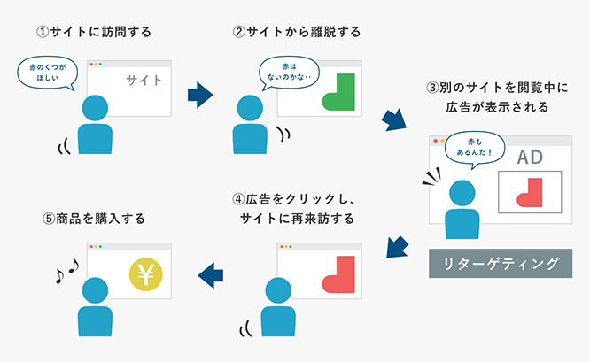 リマーケティングでユーザーが再来訪するまでの流れ