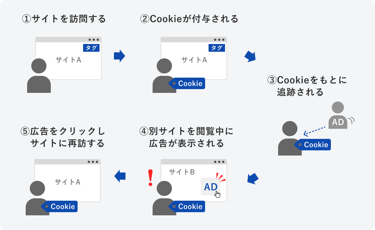 リターゲティング広告の仕組みの図