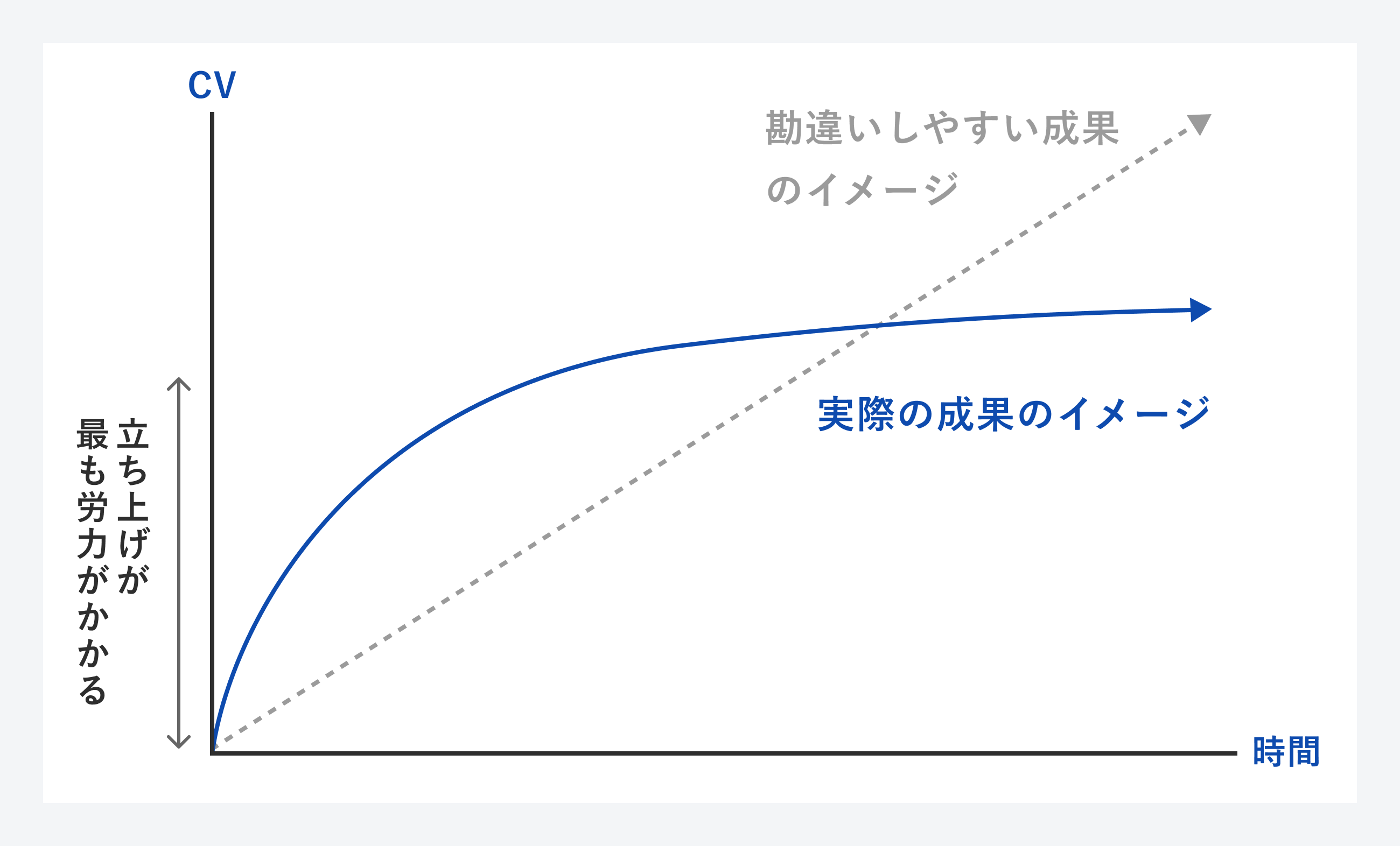 リスティング広告の効果推移イメージ図